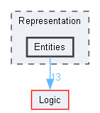 Representation/Entities