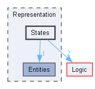 Representation/States